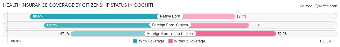 Health Insurance Coverage by Citizenship Status in Cochiti