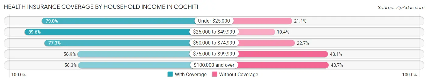 Health Insurance Coverage by Household Income in Cochiti
