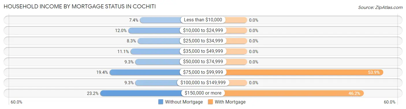 Household Income by Mortgage Status in Cochiti