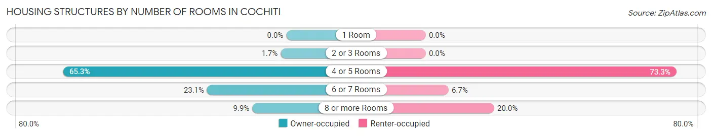 Housing Structures by Number of Rooms in Cochiti
