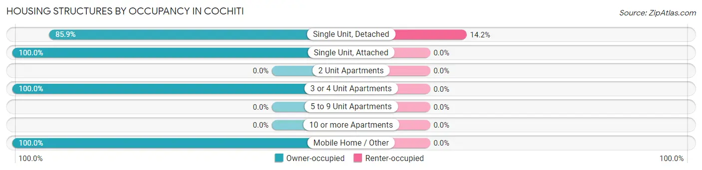 Housing Structures by Occupancy in Cochiti
