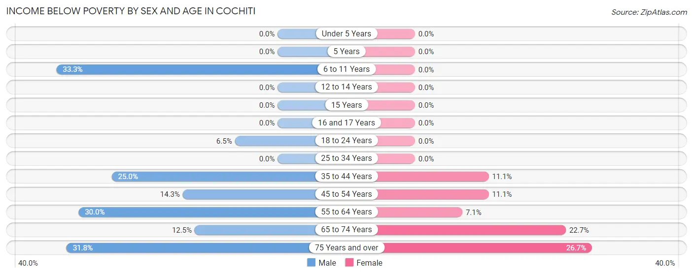 Income Below Poverty by Sex and Age in Cochiti