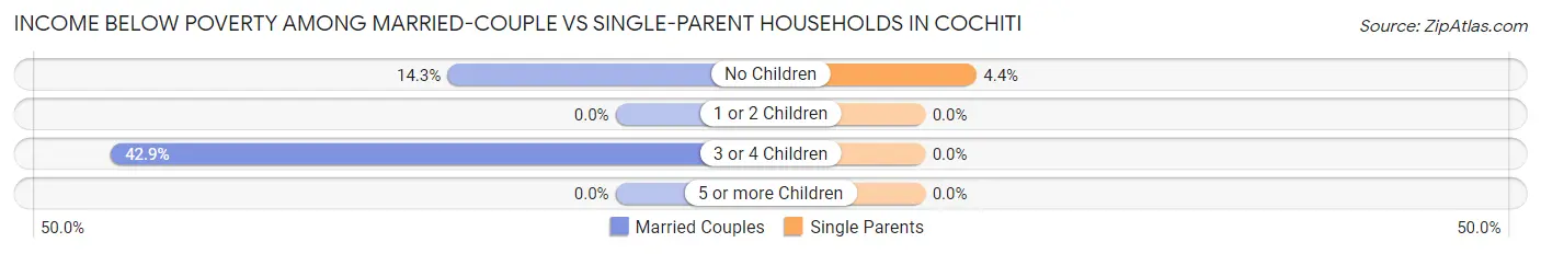 Income Below Poverty Among Married-Couple vs Single-Parent Households in Cochiti