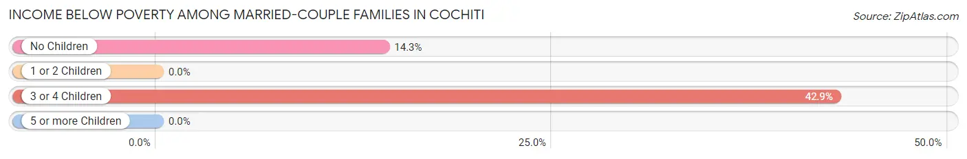 Income Below Poverty Among Married-Couple Families in Cochiti