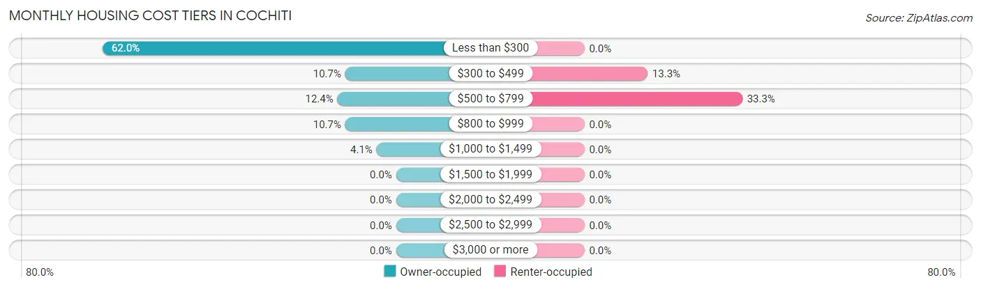 Monthly Housing Cost Tiers in Cochiti