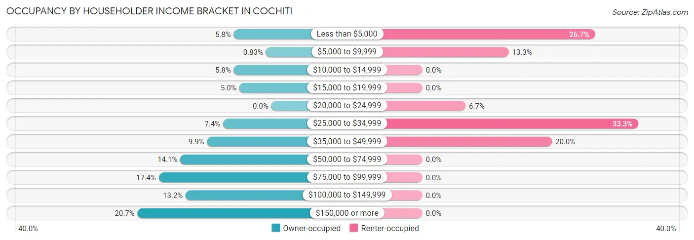 Occupancy by Householder Income Bracket in Cochiti
