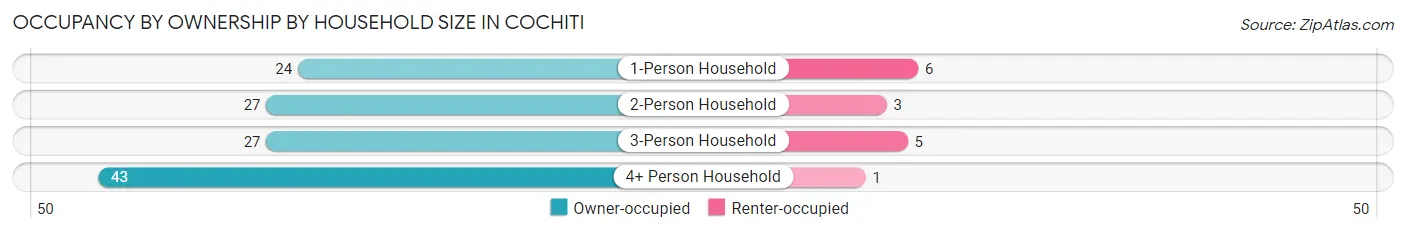 Occupancy by Ownership by Household Size in Cochiti