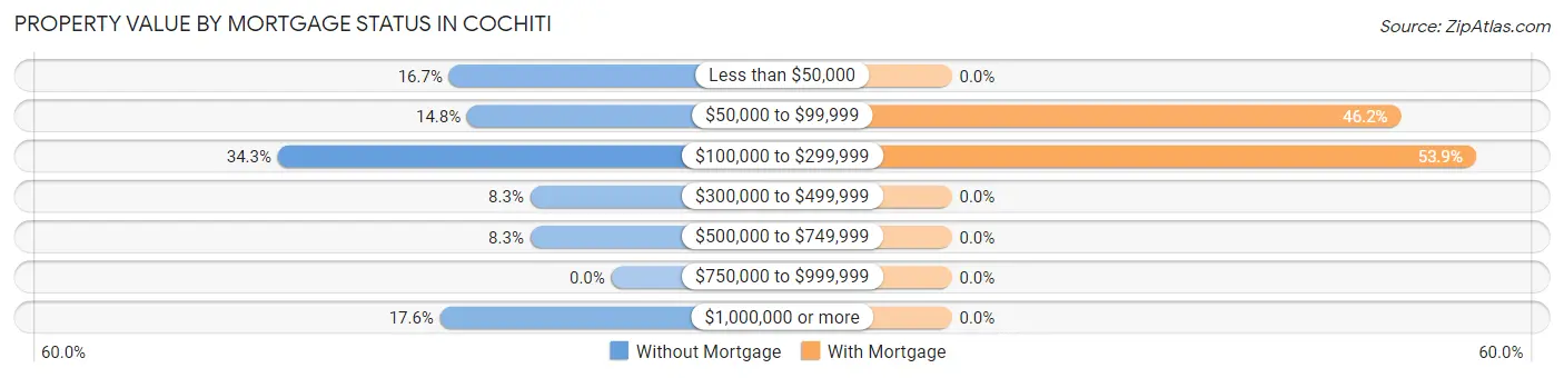 Property Value by Mortgage Status in Cochiti