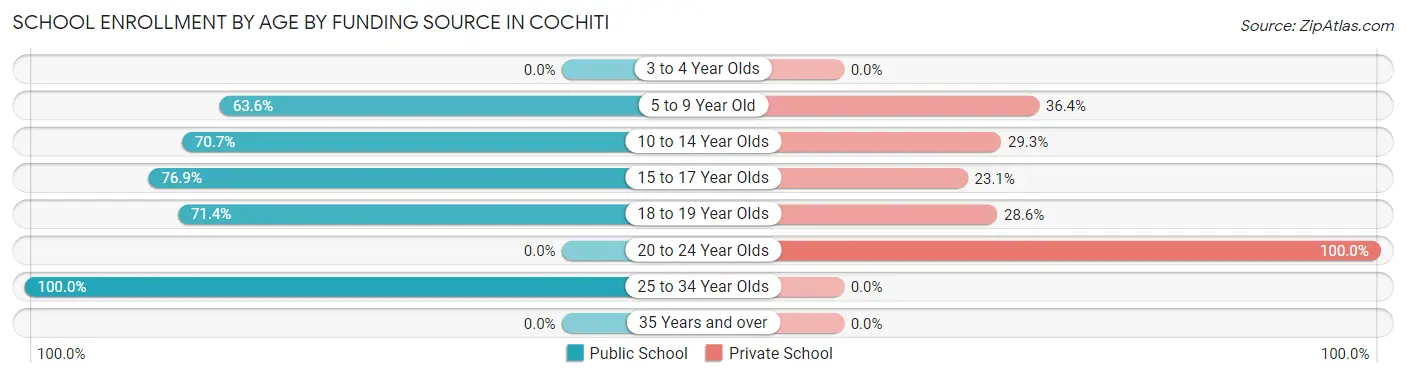 School Enrollment by Age by Funding Source in Cochiti