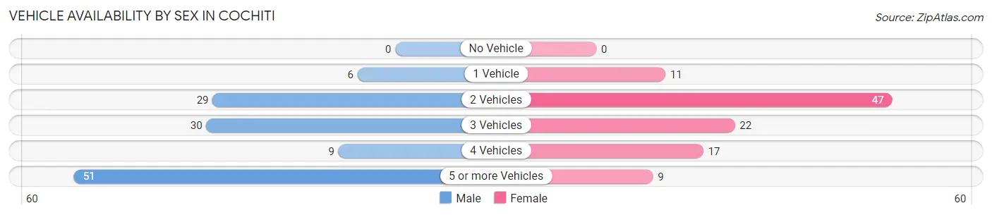 Vehicle Availability by Sex in Cochiti