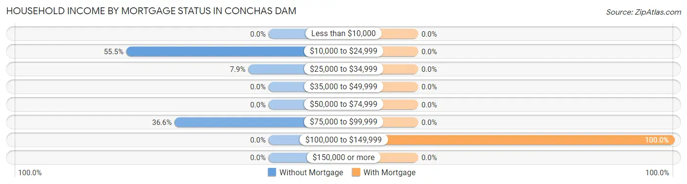 Household Income by Mortgage Status in Conchas Dam