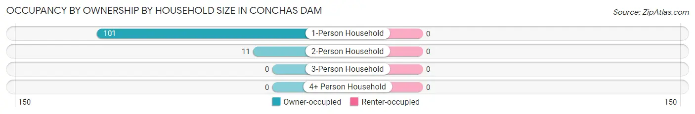 Occupancy by Ownership by Household Size in Conchas Dam