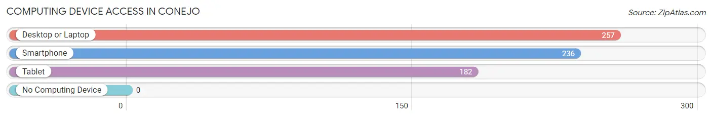Computing Device Access in Conejo