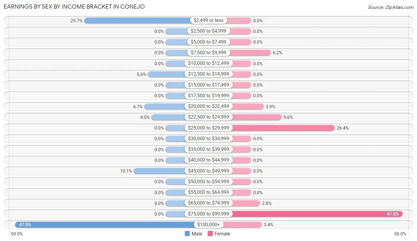 Earnings by Sex by Income Bracket in Conejo