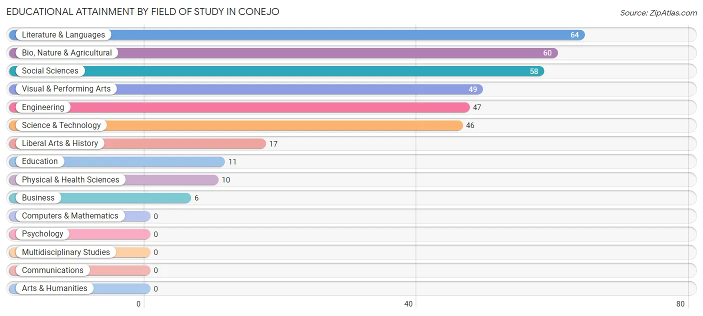 Educational Attainment by Field of Study in Conejo