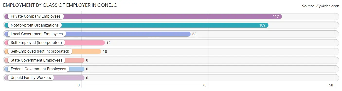 Employment by Class of Employer in Conejo