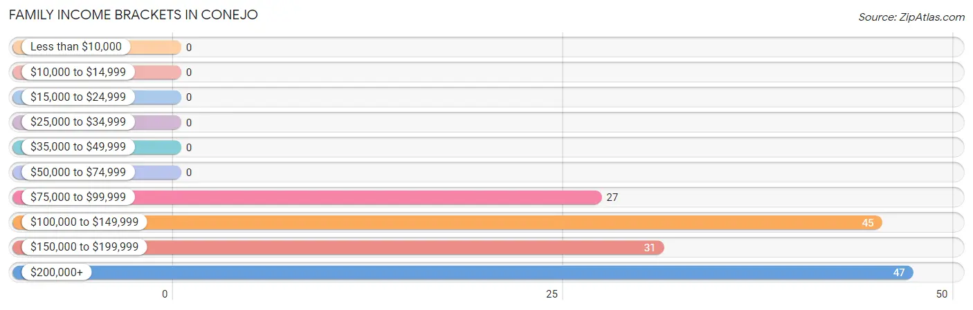 Family Income Brackets in Conejo