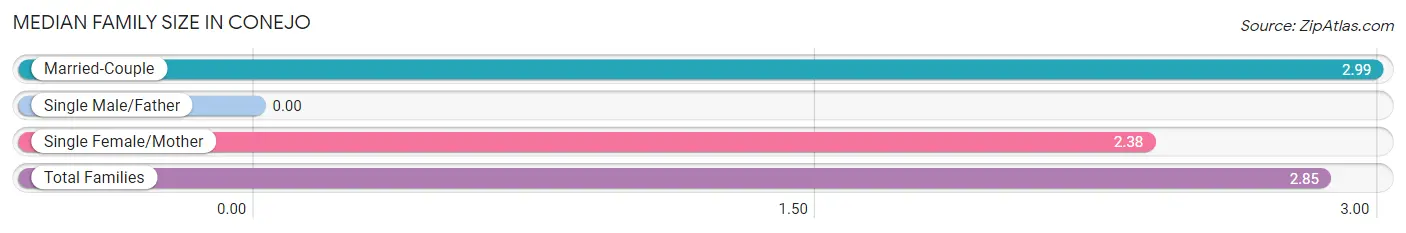 Median Family Size in Conejo