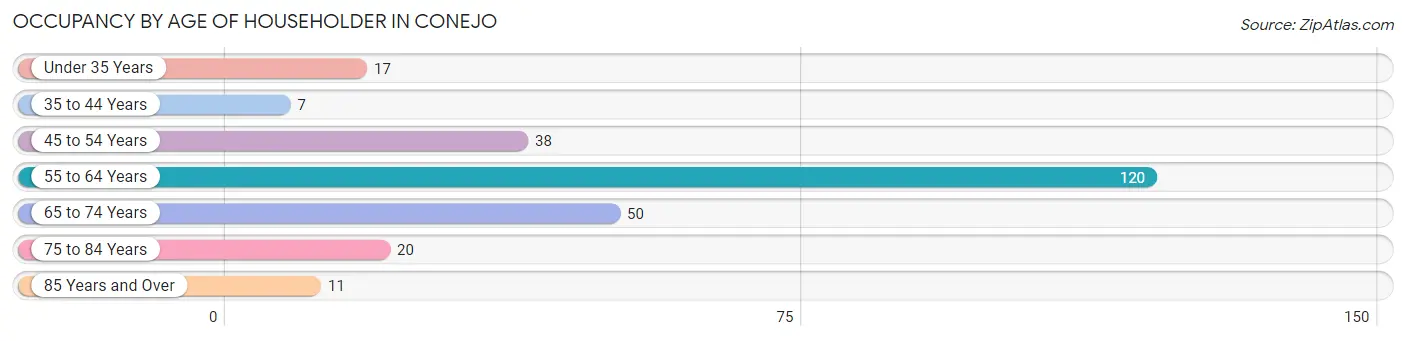 Occupancy by Age of Householder in Conejo