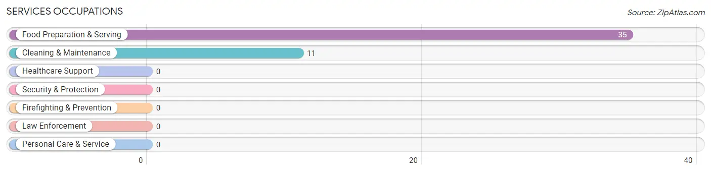 Services Occupations in Conejo