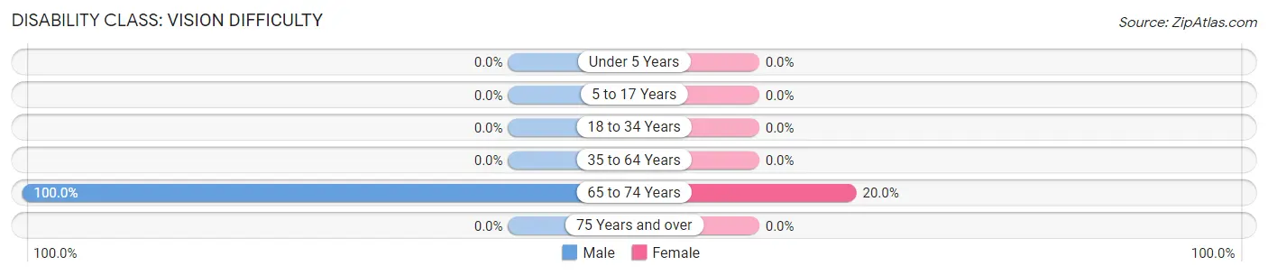 Disability in Conejo: <span>Vision Difficulty</span>