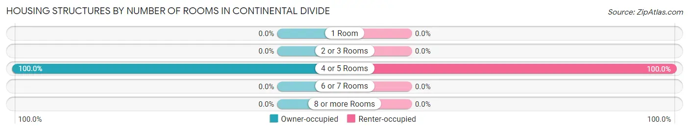Housing Structures by Number of Rooms in Continental Divide