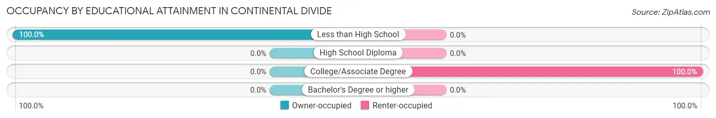 Occupancy by Educational Attainment in Continental Divide