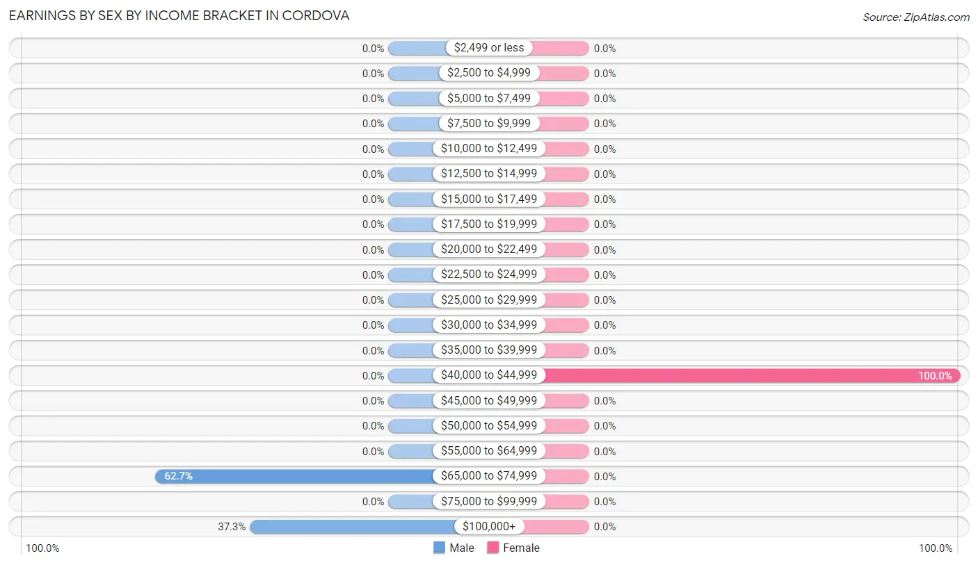 Earnings by Sex by Income Bracket in Cordova