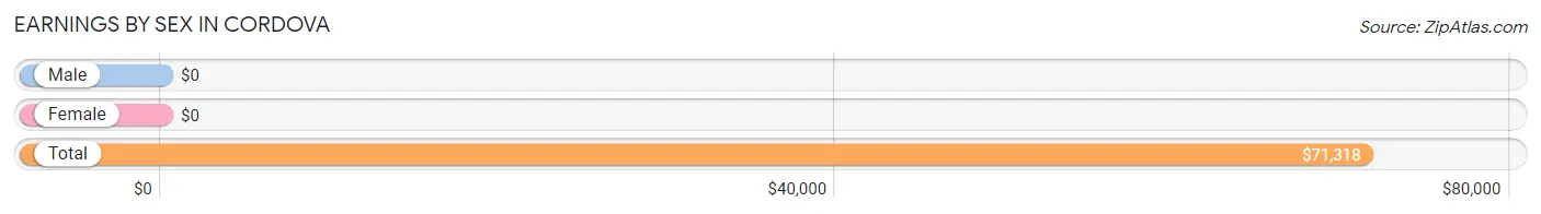 Earnings by Sex in Cordova