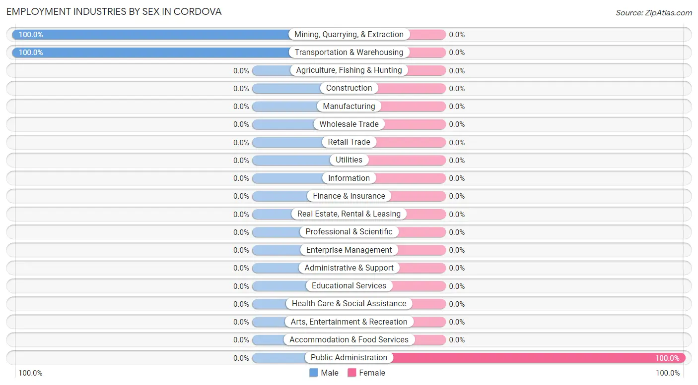 Employment Industries by Sex in Cordova