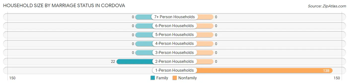 Household Size by Marriage Status in Cordova
