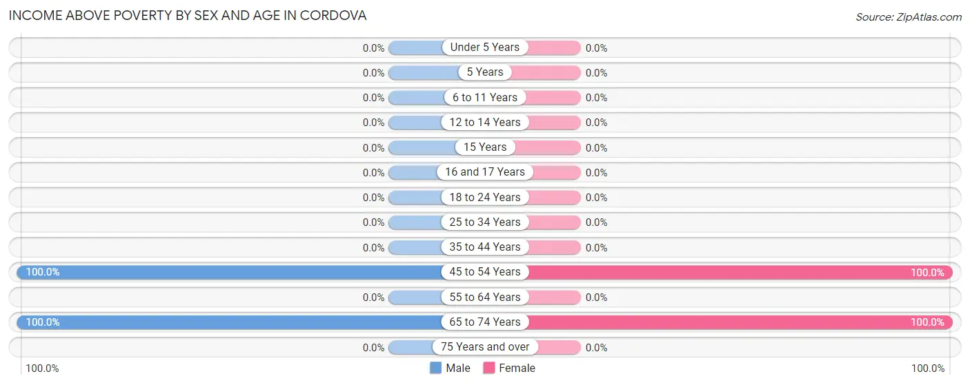 Income Above Poverty by Sex and Age in Cordova