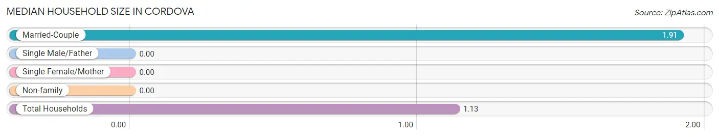 Median Household Size in Cordova