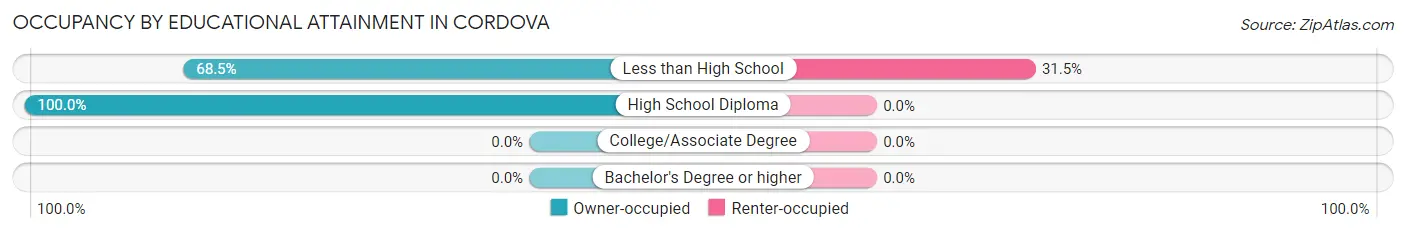 Occupancy by Educational Attainment in Cordova