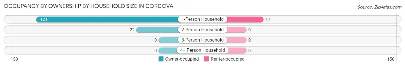 Occupancy by Ownership by Household Size in Cordova