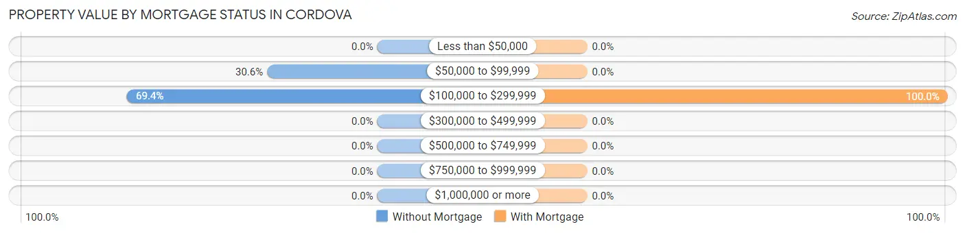 Property Value by Mortgage Status in Cordova