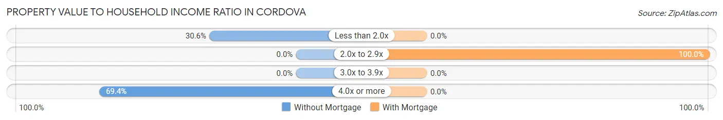 Property Value to Household Income Ratio in Cordova