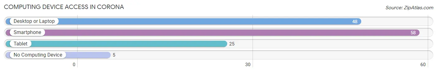 Computing Device Access in Corona