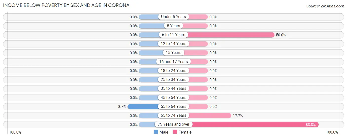 Income Below Poverty by Sex and Age in Corona