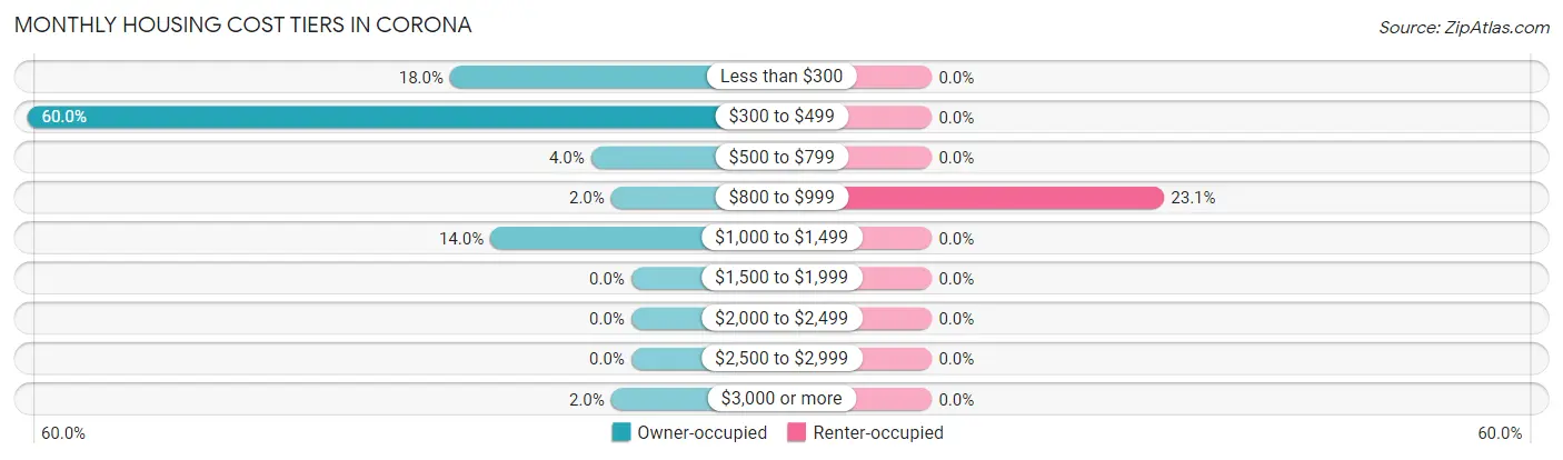 Monthly Housing Cost Tiers in Corona