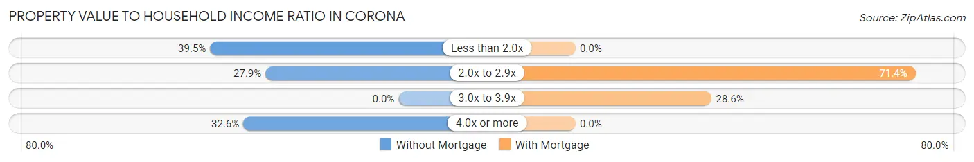 Property Value to Household Income Ratio in Corona