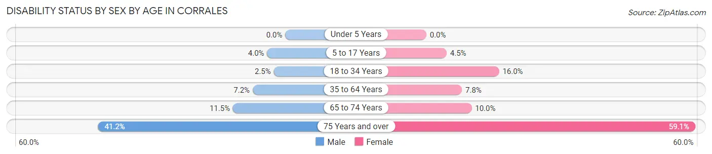 Disability Status by Sex by Age in Corrales