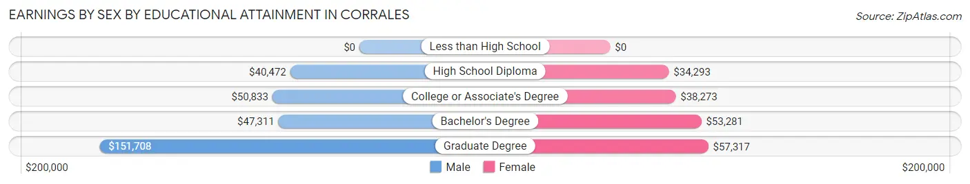 Earnings by Sex by Educational Attainment in Corrales