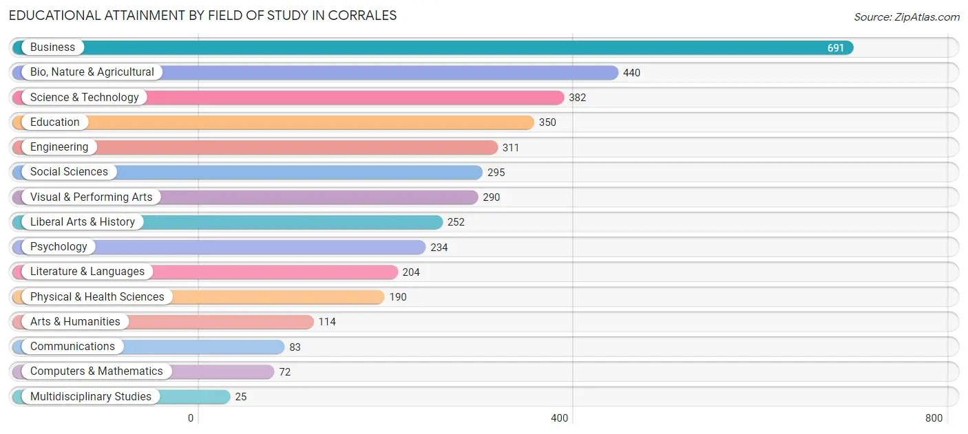 Educational Attainment by Field of Study in Corrales