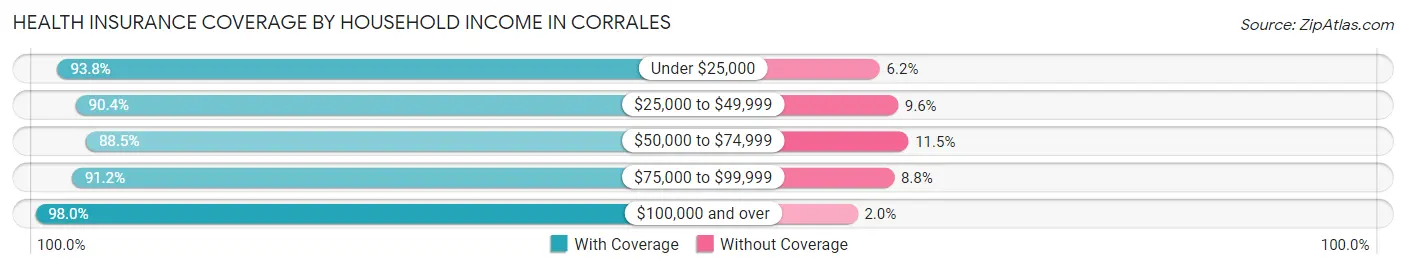 Health Insurance Coverage by Household Income in Corrales