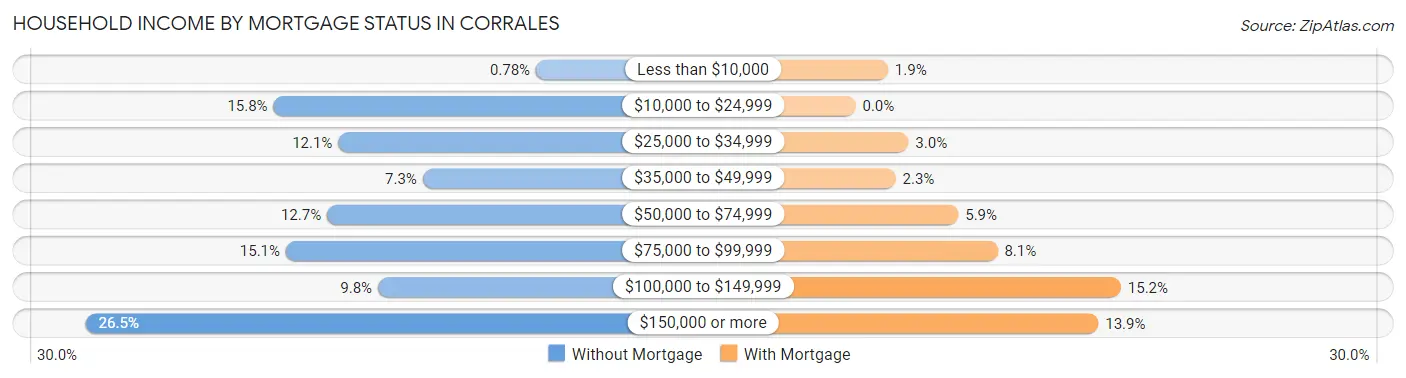 Household Income by Mortgage Status in Corrales
