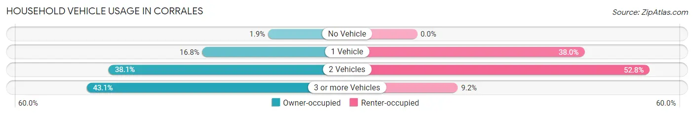 Household Vehicle Usage in Corrales
