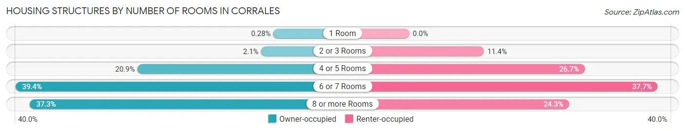Housing Structures by Number of Rooms in Corrales