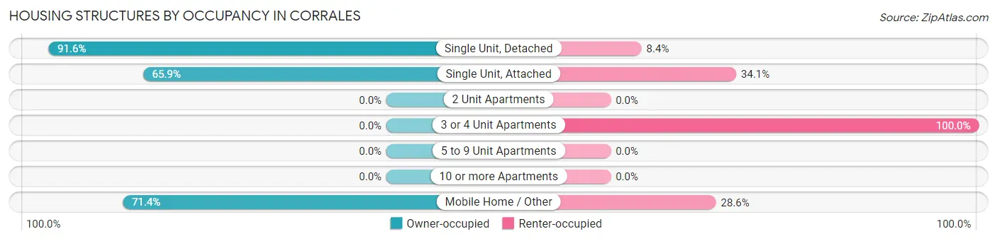 Housing Structures by Occupancy in Corrales