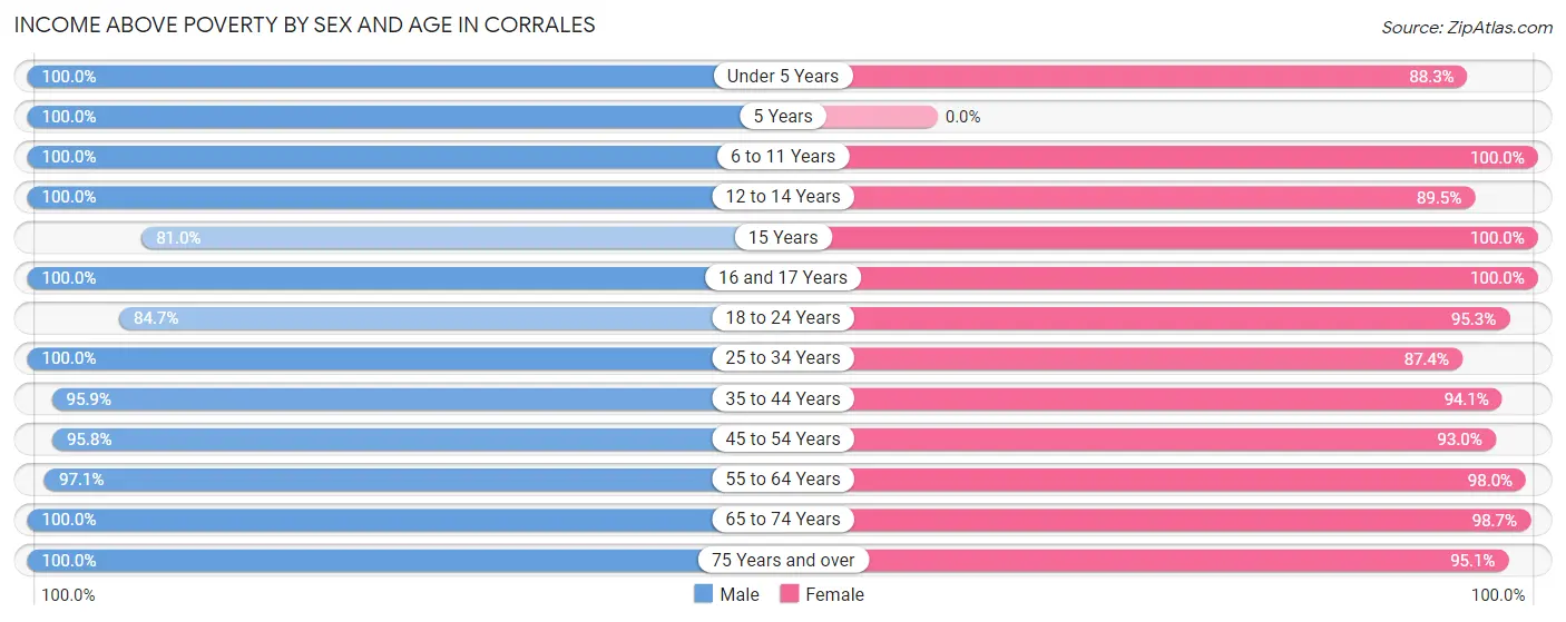 Income Above Poverty by Sex and Age in Corrales